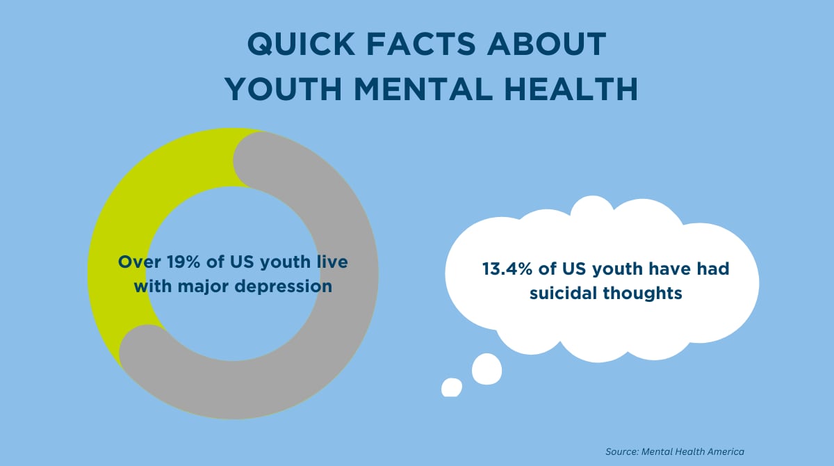 Image with quick facts about youth mental health